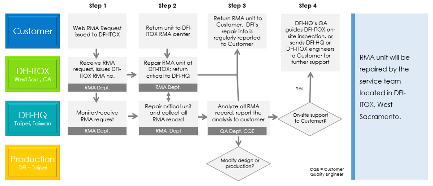 Process of returning product DFI-ITOX RMA