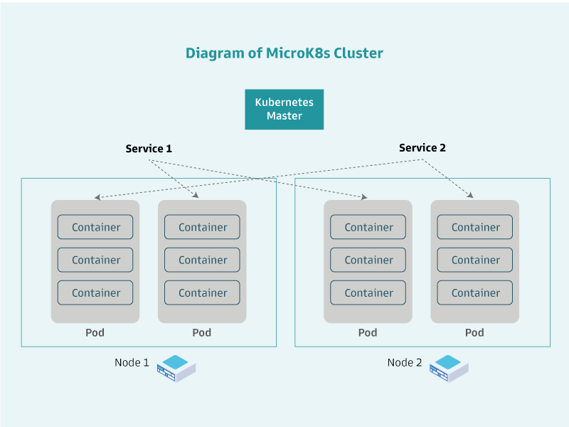 Deploy and Manage Containers Quickly and Easily With MicroK8s