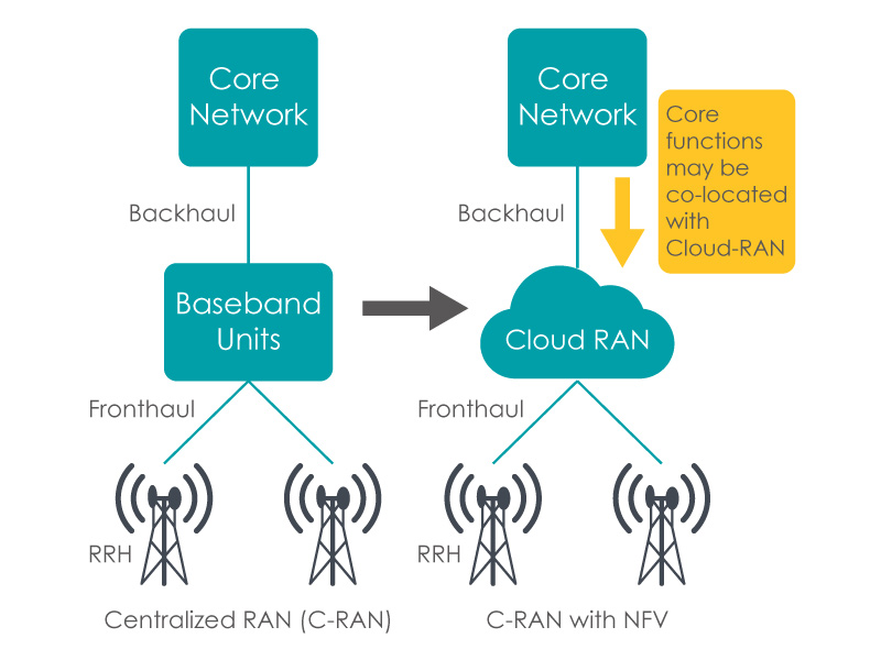 Core Network Backhaul Baseband Backhaul Core Network Core functions may be co-located with Cloud-RAN Units Cloud RAN Fronthaul Fronthaul RRH Centralized RAN (C-RAN) RRH C-RAN with NFV